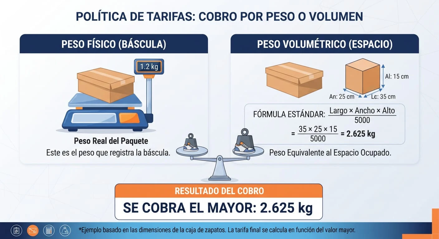 Política de tarifas: se cobra el mayor entre el peso físico (báscula) y el peso volumétrico (largo × ancho × alto ÷ 5000)